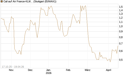 Call auf Air France-KLM [Morgan Stanley & Co. Int. plc] Chart