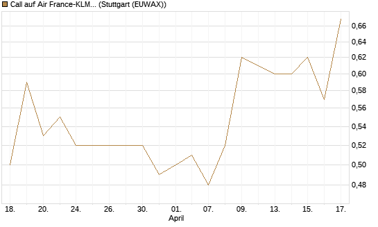 Call auf Air France-KLM [Morgan Stanley & Co. Int. plc] Chart