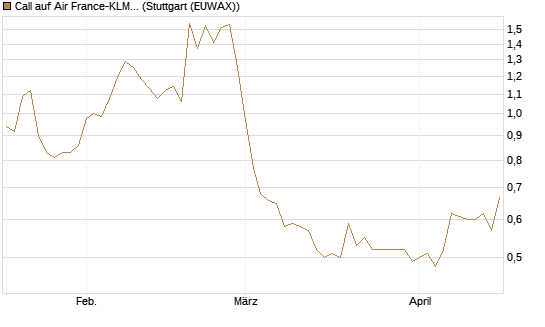 Call auf Air France-KLM [Morgan Stanley & Co. Int. plc] Chart