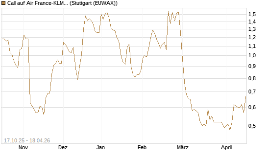 Call auf Air France-KLM [Morgan Stanley & Co. Int. plc] Chart