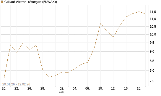 Call auf Aixtron [Morgan Stanley & Co. Int. plc] Chart