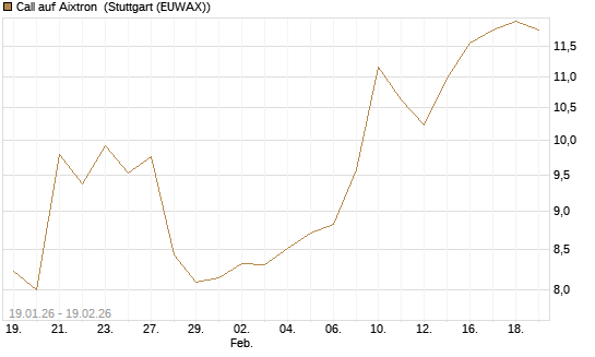 Call auf Aixtron [Morgan Stanley & Co. Int. plc] Chart