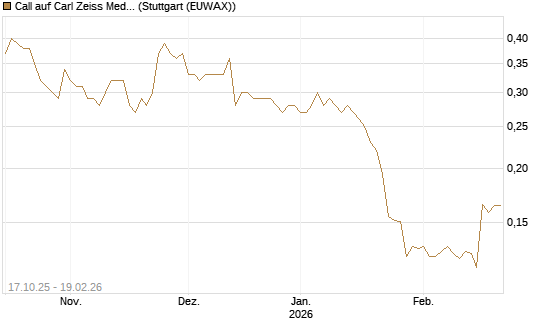 Call auf Carl Zeiss Meditec [Morgan Stanley & Co. Int. plc] Chart