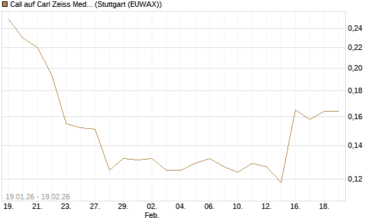 Call auf Carl Zeiss Meditec [Morgan Stanley & Co. Int. plc] Chart