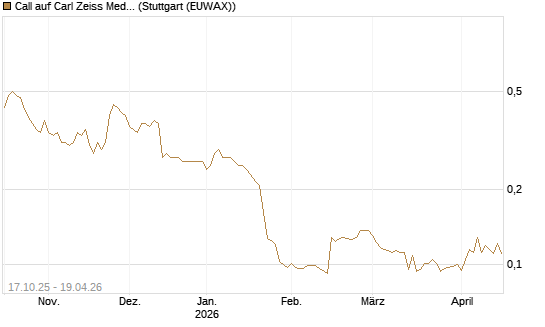 Call auf Carl Zeiss Meditec [Morgan Stanley & Co. Int. plc] Chart