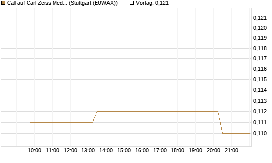 Call auf Carl Zeiss Meditec [Morgan Stanley & Co. Int. plc] Chart