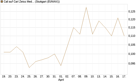 Call auf Carl Zeiss Meditec [Morgan Stanley & Co. Int. plc] Chart