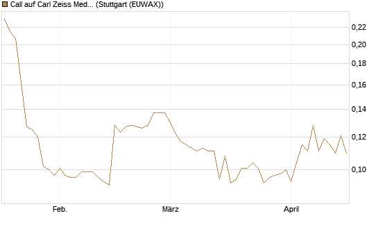 Call auf Carl Zeiss Meditec [Morgan Stanley & Co. Int. plc] Chart