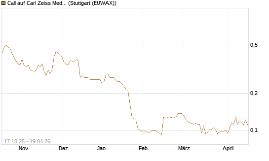 Call auf Carl Zeiss Meditec [Morgan Stanley & Co. Int. plc] Chart
