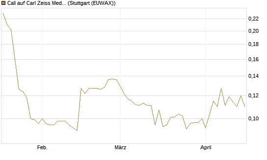 Call auf Carl Zeiss Meditec [Morgan Stanley & Co. Int. plc] Chart