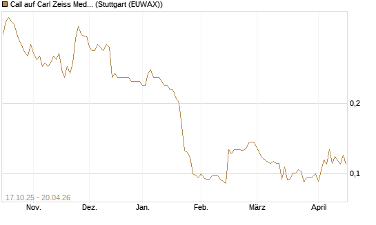 Call auf Carl Zeiss Meditec [Morgan Stanley & Co. Int. plc] Chart
