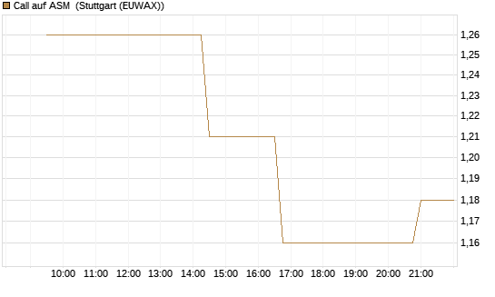 Call auf ASM [Morgan Stanley & Co. Int. plc] Chart