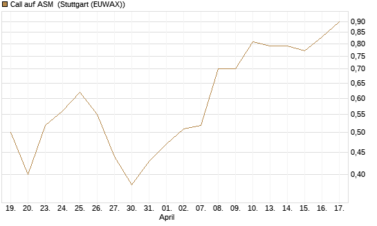 Call auf ASM [Morgan Stanley & Co. Int. plc] Chart