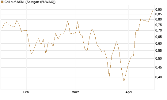 Call auf ASM [Morgan Stanley & Co. Int. plc] Chart