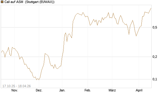 Call auf ASM [Morgan Stanley & Co. Int. plc] Chart