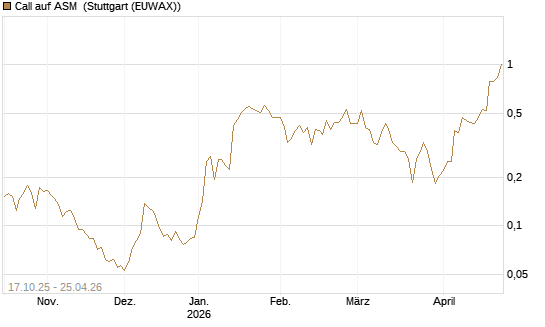 Call auf ASM [Morgan Stanley & Co. Int. plc] Chart