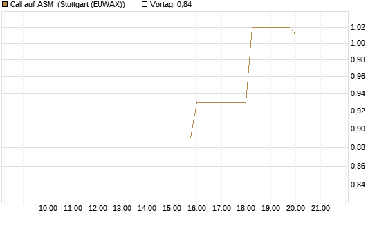 Call auf ASM [Morgan Stanley & Co. Int. plc] Chart
