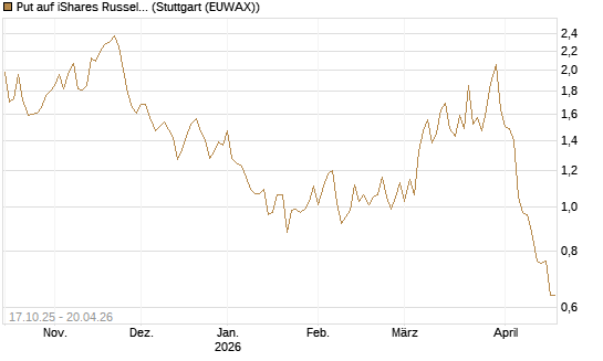 Put auf iShares Russel 2000 ETF [Morgan Stanley & Co. Int. plc] Chart