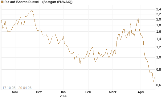 Put auf iShares Russel 2000 ETF [Morgan Stanley & Co. Int. plc] Chart