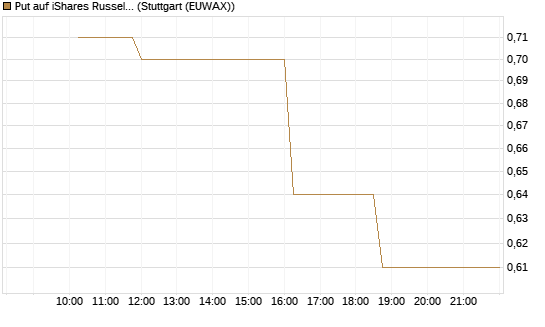 Put auf iShares Russel 2000 ETF [Morgan Stanley & Co. Int. plc] Chart