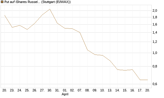 Put auf iShares Russel 2000 ETF [Morgan Stanley & Co. Int. plc] Chart