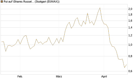 Put auf iShares Russel 2000 ETF [Morgan Stanley & Co. Int. plc] Chart