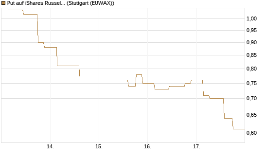 Put auf iShares Russel 2000 ETF [Morgan Stanley & Co. Int. plc] Chart