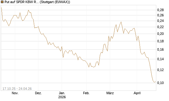Put auf SPDR KBW Regional Banking ETF [Morgan Stanley & Co. Int. plc] Chart
