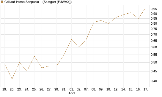 Call auf Intesa Sanpaolo [Morgan Stanley & Co. Int. plc] Chart