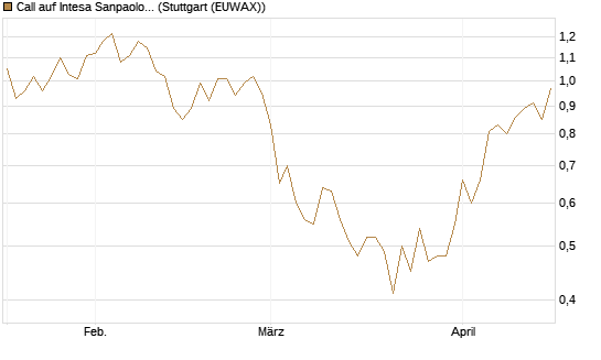 Call auf Intesa Sanpaolo [Morgan Stanley & Co. Int. plc] Chart