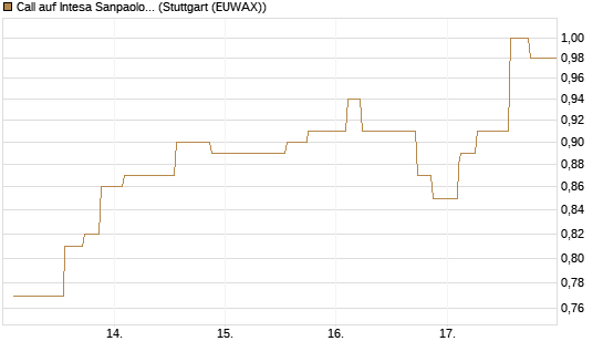 Call auf Intesa Sanpaolo [Morgan Stanley & Co. Int. plc] Chart