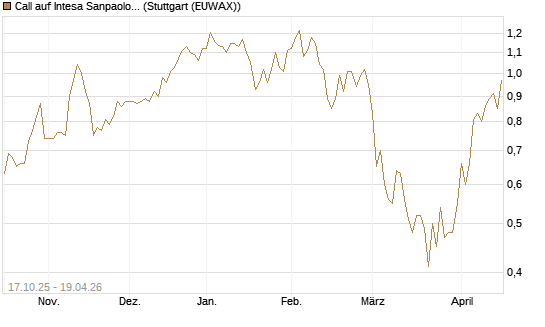 Call auf Intesa Sanpaolo [Morgan Stanley & Co. Int. plc] Chart