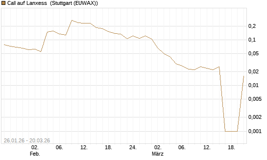 Call auf Lanxess [Morgan Stanley & Co. Int. plc] Chart