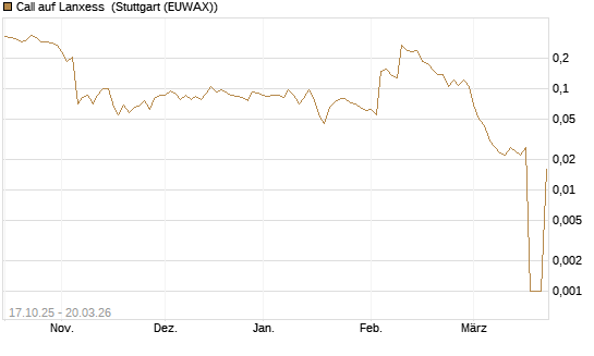 Call auf Lanxess [Morgan Stanley & Co. Int. plc] Chart