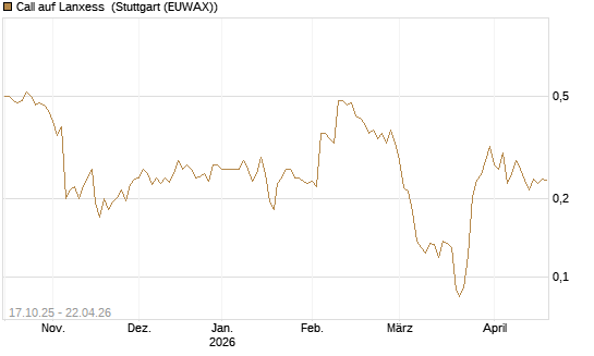 Call auf Lanxess [Morgan Stanley & Co. Int. plc] Chart
