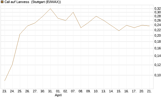 Call auf Lanxess [Morgan Stanley & Co. Int. plc] Chart