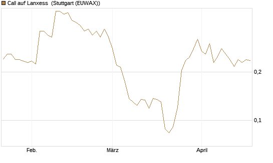 Call auf Lanxess [Morgan Stanley & Co. Int. plc] Chart