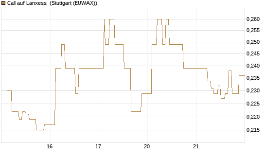 Call auf Lanxess [Morgan Stanley & Co. Int. plc] Chart