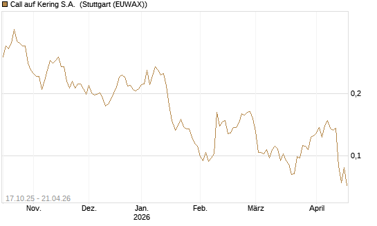 Call auf Kering S.A. [Morgan Stanley & Co. Int. plc] Chart