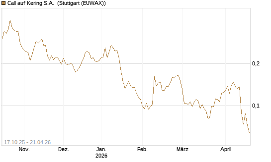 Call auf Kering S.A. [Morgan Stanley & Co. Int. plc] Chart