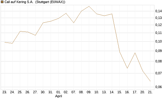 Call auf Kering S.A. [Morgan Stanley & Co. Int. plc] Chart