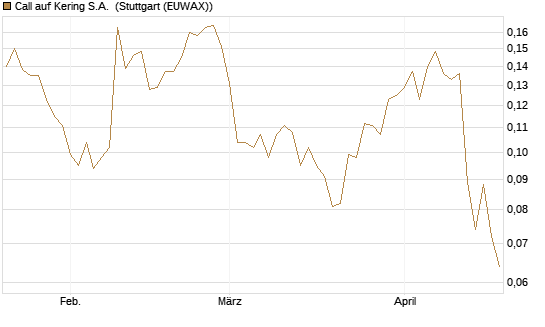 Call auf Kering S.A. [Morgan Stanley & Co. Int. plc] Chart