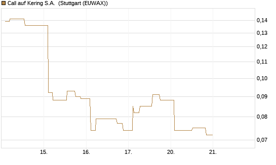 Call auf Kering S.A. [Morgan Stanley & Co. Int. plc] Chart