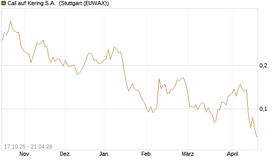 Call auf Kering S.A. [Morgan Stanley & Co. Int. plc] Chart