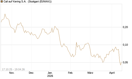 Call auf Kering S.A. [Morgan Stanley & Co. Int. plc] Chart