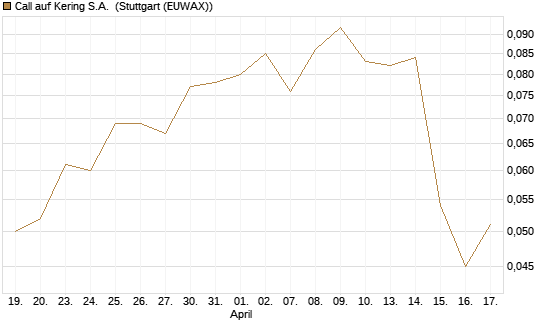 Call auf Kering S.A. [Morgan Stanley & Co. Int. plc] Chart