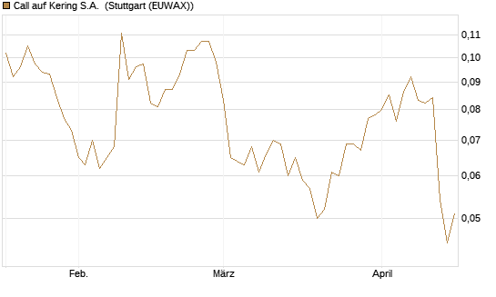 Call auf Kering S.A. [Morgan Stanley & Co. Int. plc] Chart