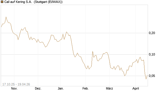 Call auf Kering S.A. [Morgan Stanley & Co. Int. plc] Chart
