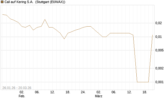 Call auf Kering S.A. [Morgan Stanley & Co. Int. plc] Chart