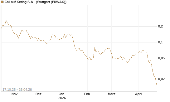 Call auf Kering S.A. [Morgan Stanley & Co. Int. plc] Chart